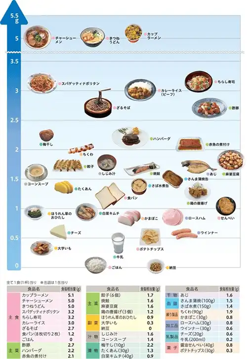 美味しく食べるための減塩のコツ