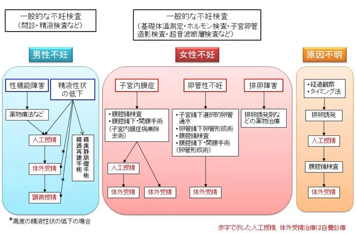 不妊治療について