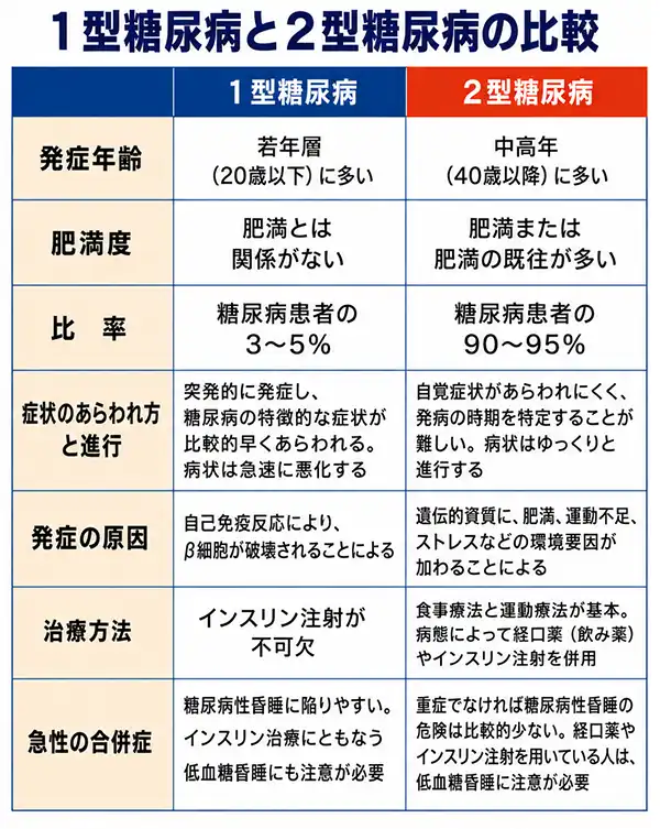 1型糖尿病と2型糖尿病の比較