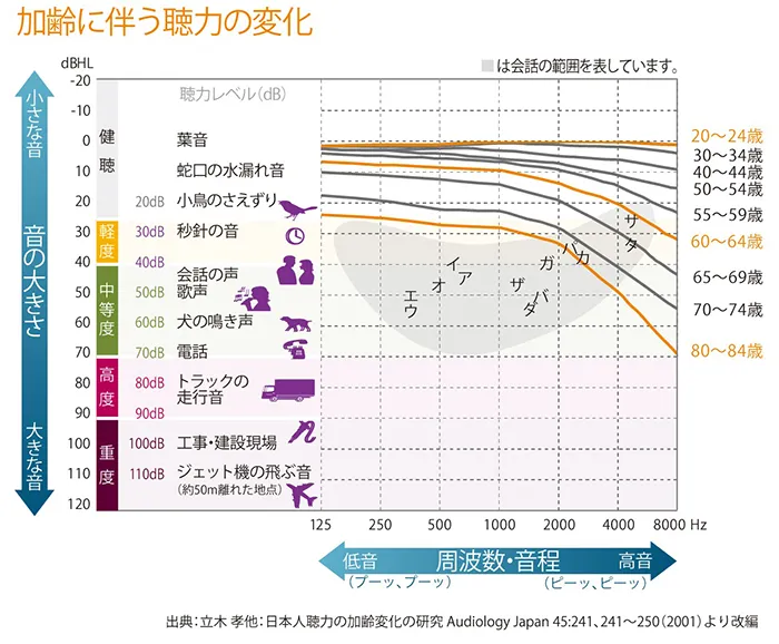 加齢に伴う聴力の変化