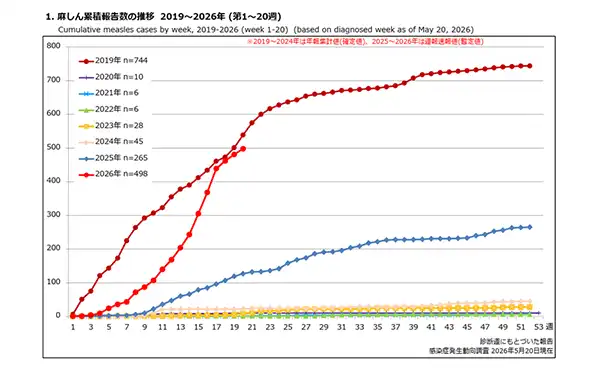 麻しん報告数の推移