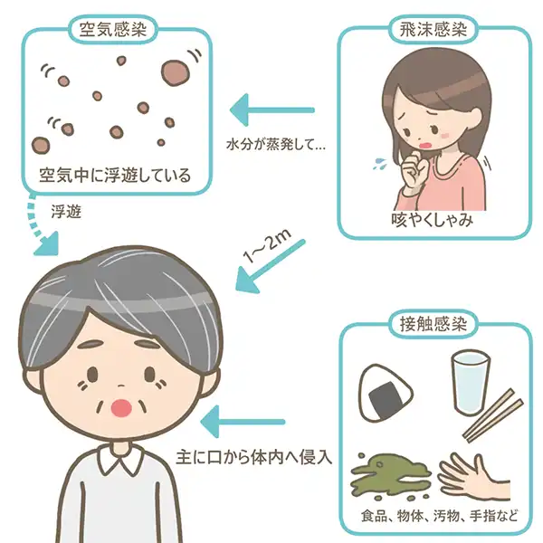 空気・飛沫・接触の3つの感染経路
