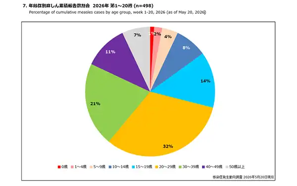 年齢別の麻しん患者の割合
