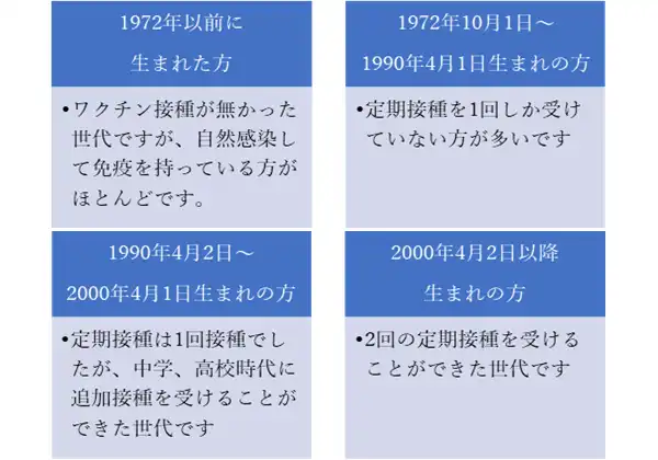 生まれた年代による麻しんワクチン接種状況の違い