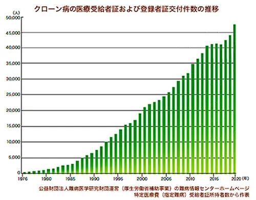 潰瘍性大腸炎の医療受給者証および登録者証交付件数の推移