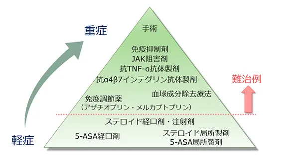 クローン病の医療受給者証および登録者証交付件数の推移