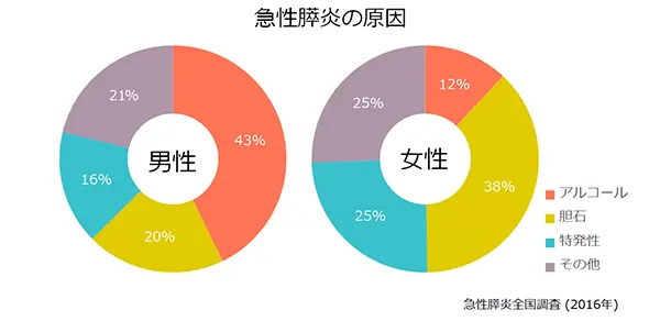 急性膵炎の原因グラフ