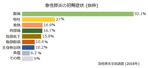 急性膵炎の初期症状（抜粋）