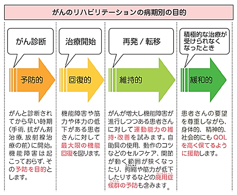 がんのリハビリテーションの病期別の目的