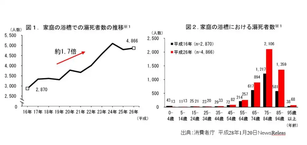入浴中の事故死の実態
