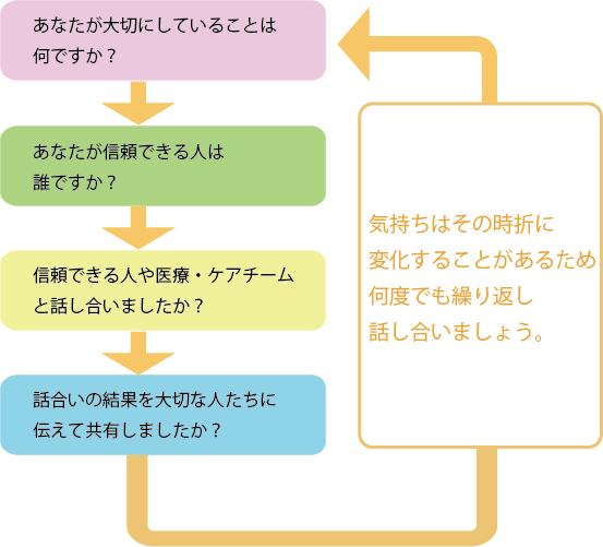 話合いの進め方（例）