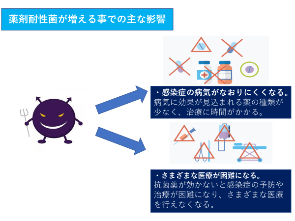 耐性菌について