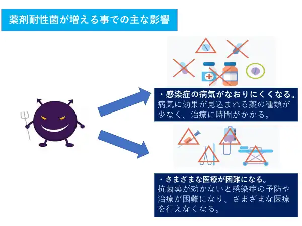 薬剤耐性菌が増える事での主な影響