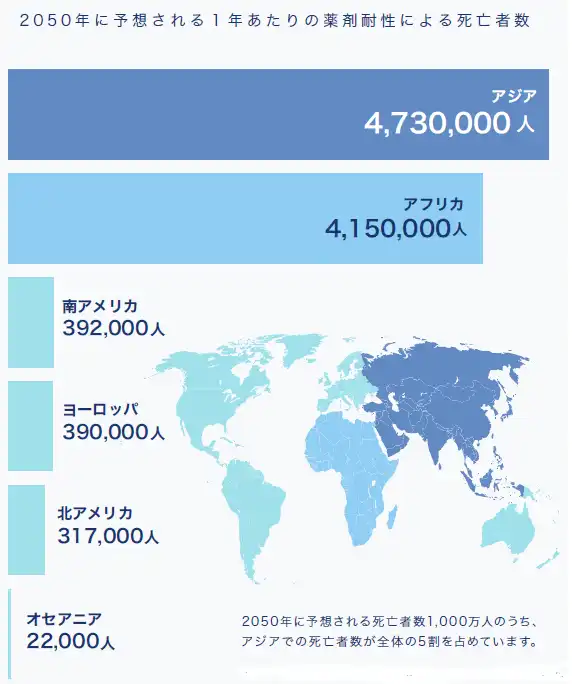 2050年に予想される世界における薬剤耐性による推定死亡者数