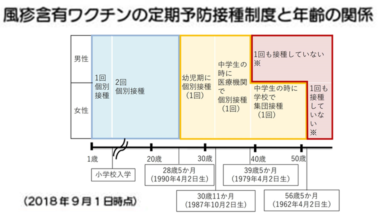 風疹が流行している原因にワクチンの接種状況がある。