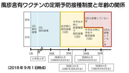 風疹が流行している原因にワクチンの接種状況がある。