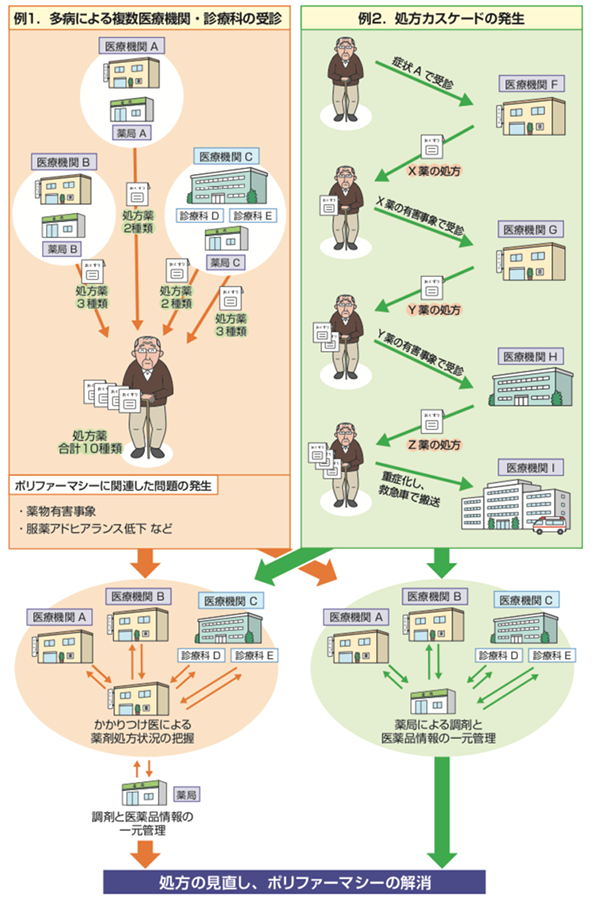 薬をたくさん飲んでいませんか 医療コラム 新百合ヶ丘総合病院 薬をたくさん飲んでいませんか 医療コラム 新百合ヶ丘総合病院