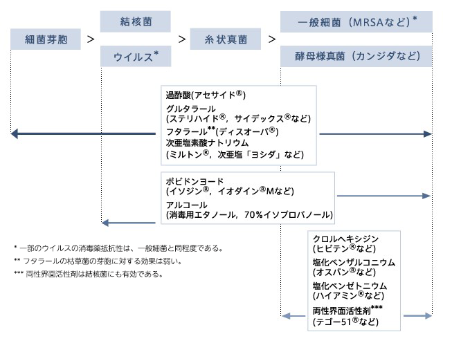 消毒薬の種類