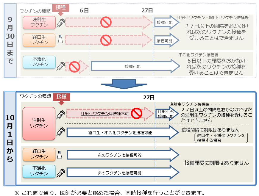 ワクチンを接種する場合の接種間隔