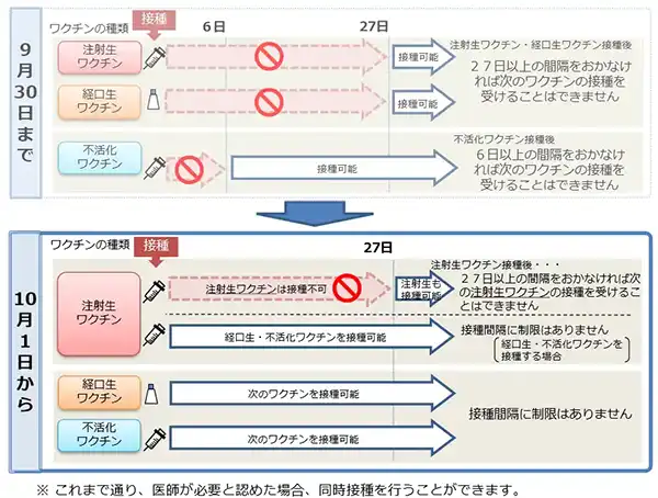 ワクチンを接種する場合の接種間隔