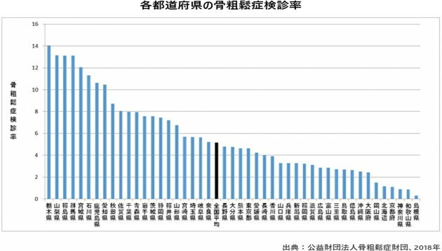 骨粗鬆症検診の受診率