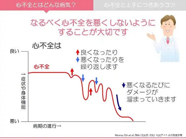 心不全とはどんな病気？