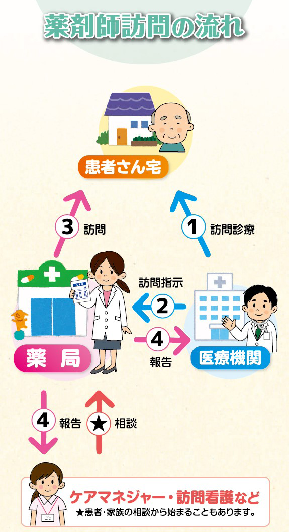 薬剤師訪問のながれ