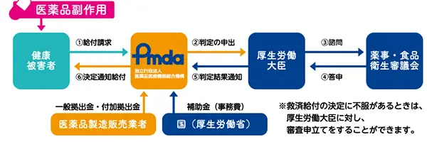 請求方法・仕組みについて