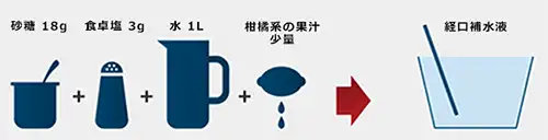 経口補水液