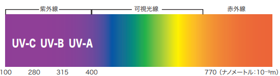 紫外線(UV：Ultra Violet)