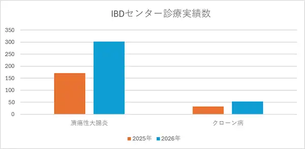 潰瘍性大腸炎の初診患者数