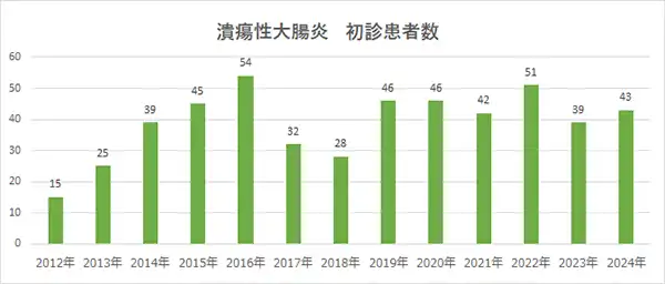 潰瘍性大腸炎の初診患者数