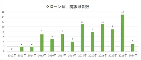 クローン病の初診患者数
