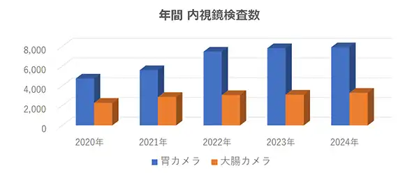 年間 内視鏡スクリーニング検査数