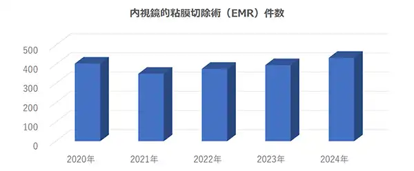 内視鏡的粘膜切除術（EMR）件数