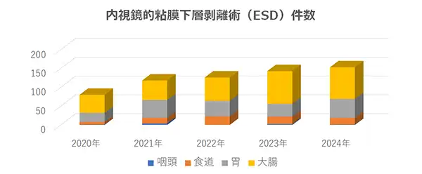 内視鏡的粘膜下層剥離術（ESD）件数