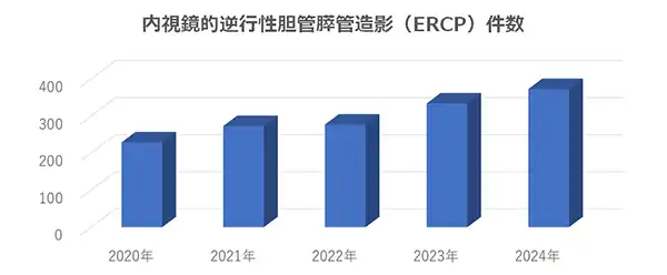 内視鏡的逆行性胆管膵管造影（ERCP）件数