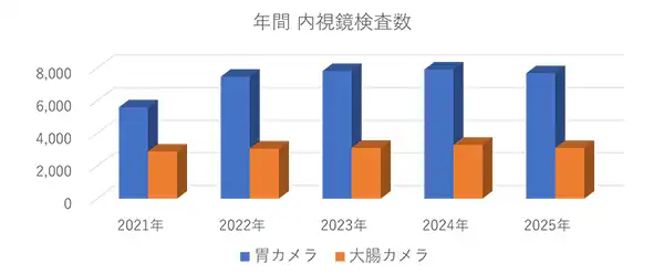 年間 内視鏡スクリーニング検査数