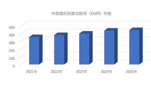 内視鏡的粘膜切除術（EMR）件数