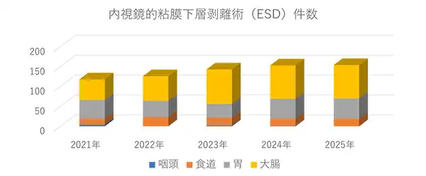 内視鏡的粘膜下層剥離術（ESD）件数