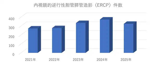 内視鏡的逆行性胆管膵管造影（ERCP）件数