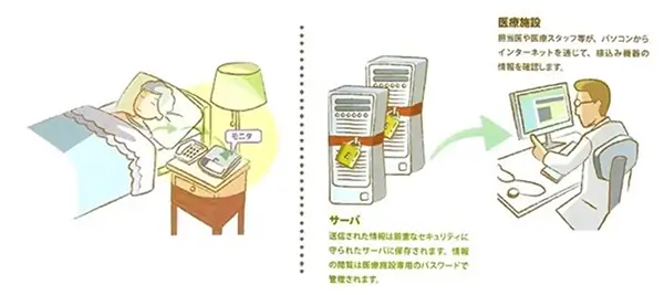 (遠隔モニタリングシステム)