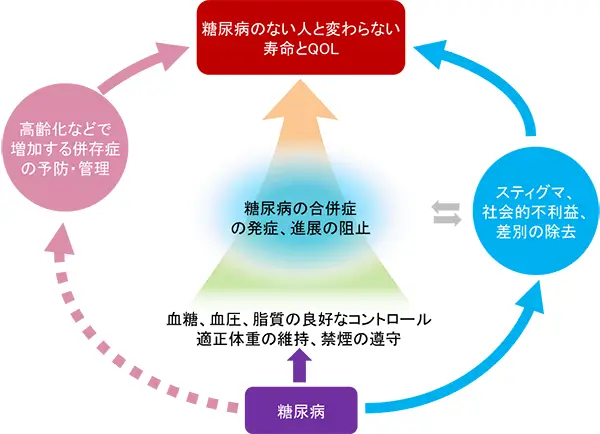 日本糖尿病学会 編・著 2022-2023 糖尿病治療ガイドより