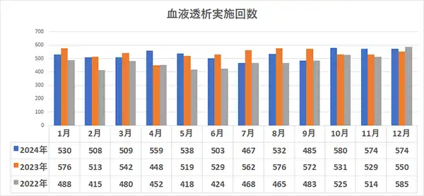 2024年 血液透析実施開始数