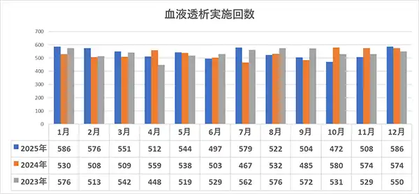 2024年 血液透析実施開始数