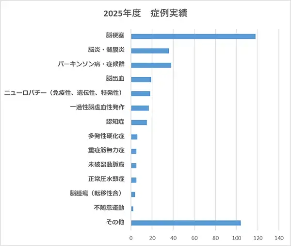 2025年度症例実績