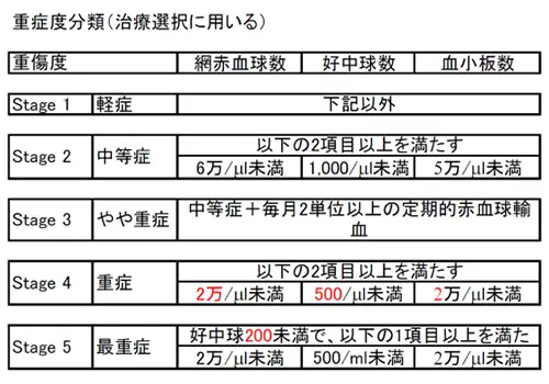 重症度分類