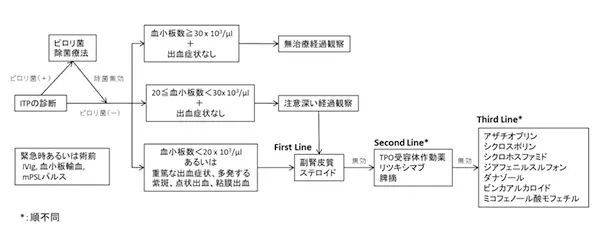 血小板減少性紫斑病の治療