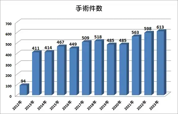 消化器外科手術件数