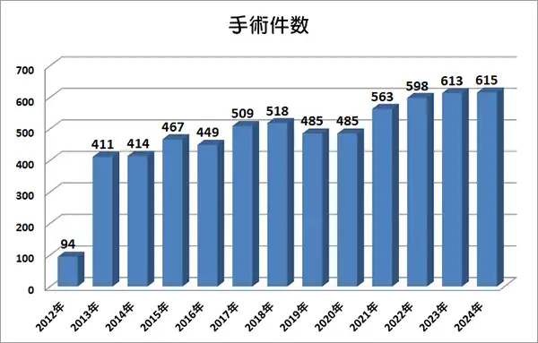 消化器外科手術件数